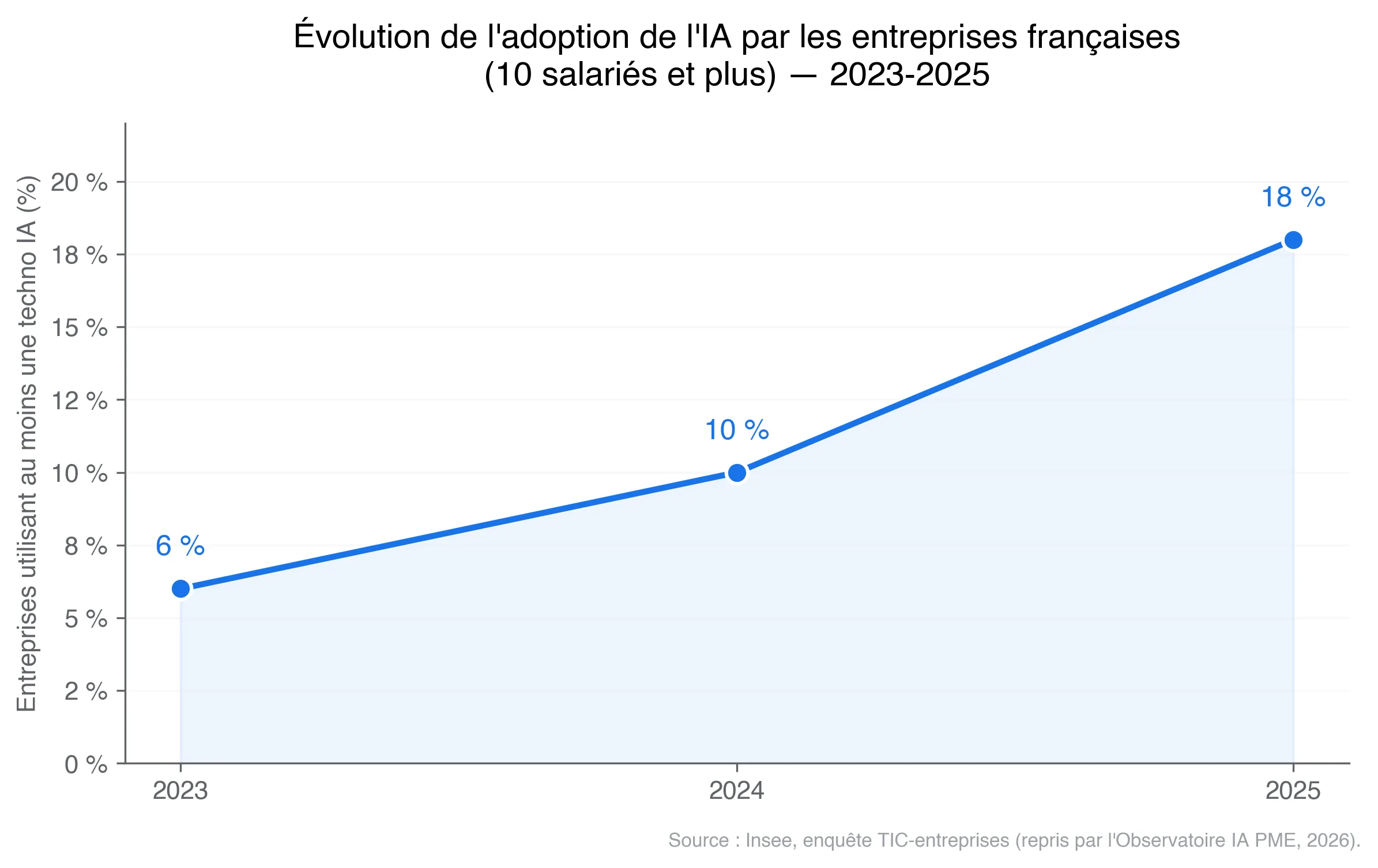 Graphique montrant la progression de l'adoption de l'IA par les entreprises françaises, de 6 % en 2023 à 18 % en 2025