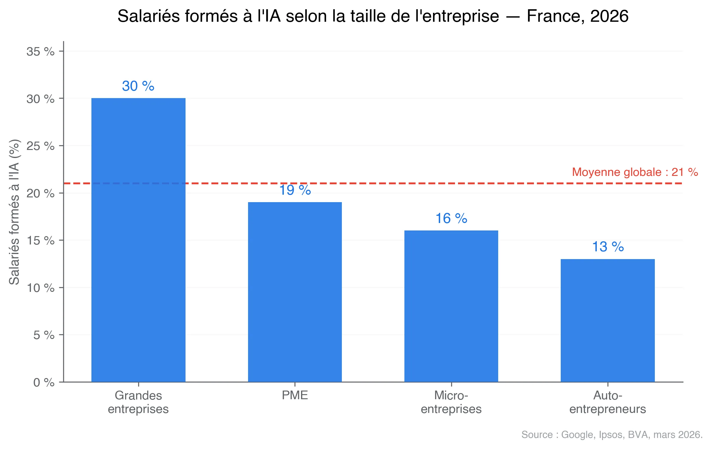 Graphique comparant le taux de salariés formés à l'IA selon la taille de l'entreprise : 30 % dans les grandes entreprises, 19 % en PME, 16 % en micro-entreprises, 13 % chez les auto-entrepreneurs
