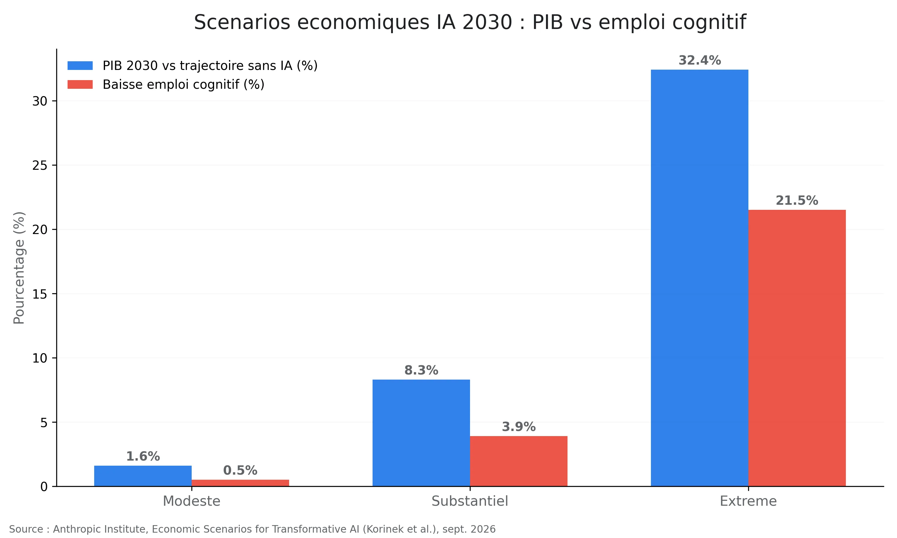 Scénarios économiques IA 2030 : PIB vs emploi cognitif