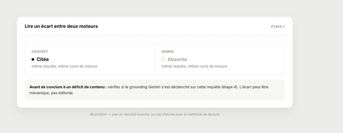 Lire un écart entre deux moteurs : distinguer déficit de contenu et différence mécanique
